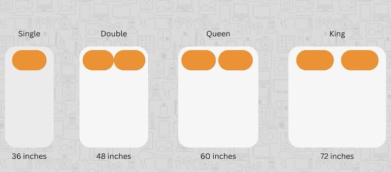 An infographic illustrating the four standard mattress sizes: Single (36 inches wide, showing one pillow), Double (48 inches wide, showing two pillows), Queen (60 inches wide, showing two pillows), and King (72 inches wide, showing two pillows). The image uses simple white bed shapes with orange pillow icons on a light grey, pattern-filled background.