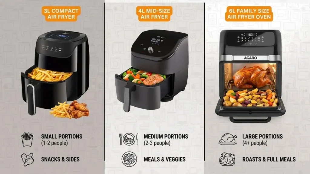Air fryer size guide showing 3 litre, 4 litre, and 6 litre capacity for different family sizes.
