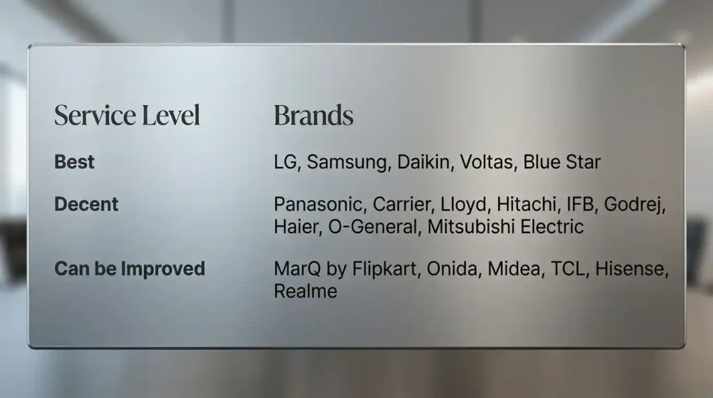 2 ton AC brand service quality comparison chart showing best and average service levels