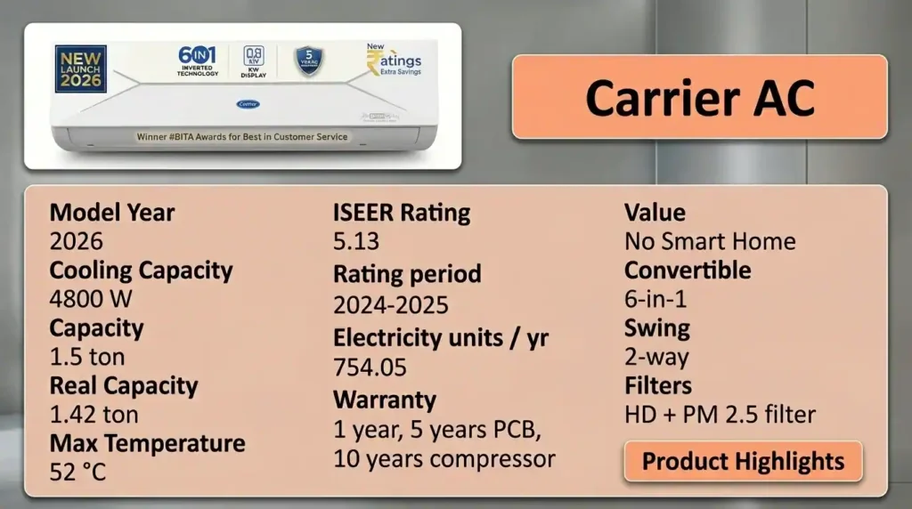 1.5 ton AC Carrier 2026 model with 4800W cooling capacity and 5.13 ISEER rating