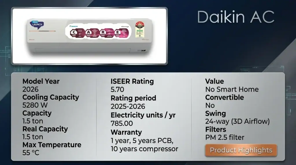1.5 ton AC Daikin 2026 model with 5 star rating, 5280W cooling capacity and high temperature performance