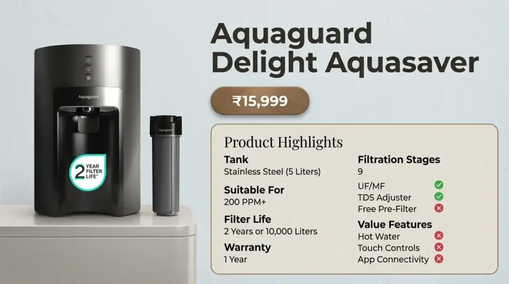 Aquaguard Delight Aquasaver Water Purifiers with stainless steel tank and long filter life