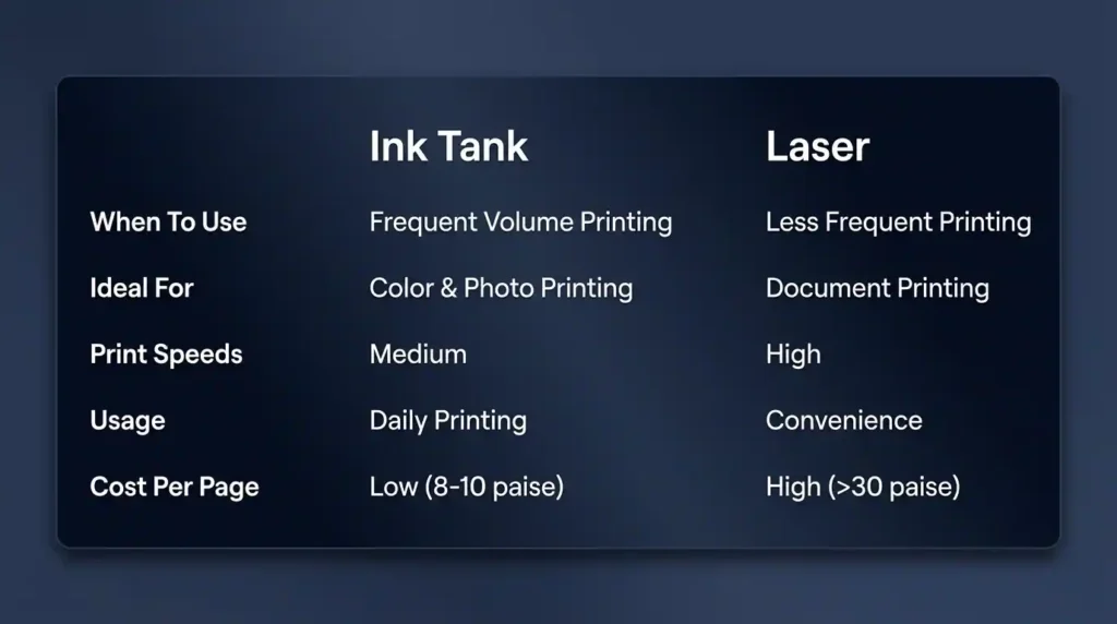 Best Printer 2026 comparison chart showing ink tank vs laser printer differences in cost, speed, and usage