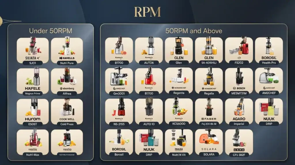 A technical comparison chart titled "RPM", detailed with numerous cold press juicer models from various brands, classifying them into two categories: "Under 50RPM" and "50RPM and Above", indicating extraction speed.