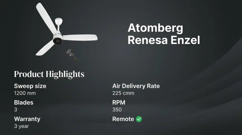 Best BLDC fans recommendation featuring the Atomberg Renesa Enzel with remote control, 1200 mm sweep size, and efficient airflow performance.