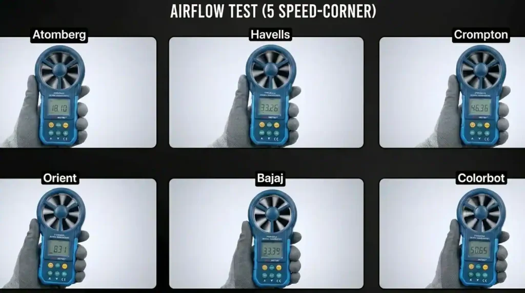 Corner airflow test comparison showing airflow measurements for Atomberg, Havells, Crompton, Orient, Bajaj, and Colorbot ceiling fans using a digital anemometer at speed level 5.