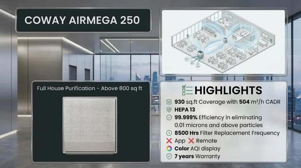 Coway Airmega 250 with HEPA 13 filter CADR and full house coverage features