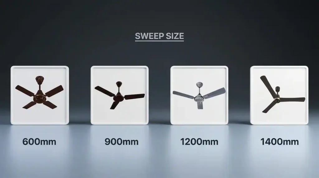Best BLDC Ceiling Fans 2026 sweep size guide comparing 600mm, 900mm, 1200mm, and 1400mm ceiling fan sizes for different room dimensions and cooling requirements.