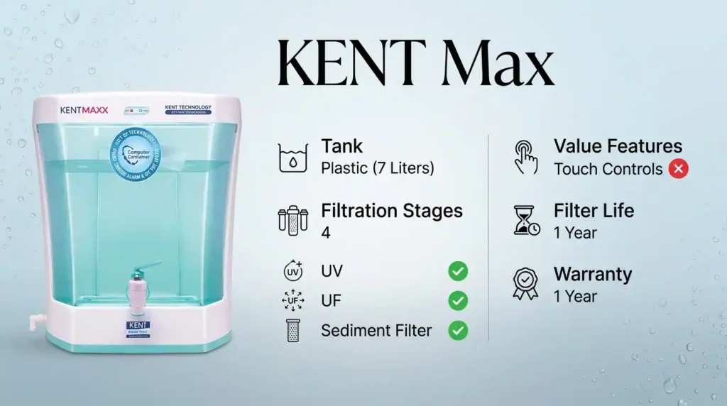 Kent Max UV UF best water purifier in India with 7-litre storage and UV UF purification for low TDS municipal water.