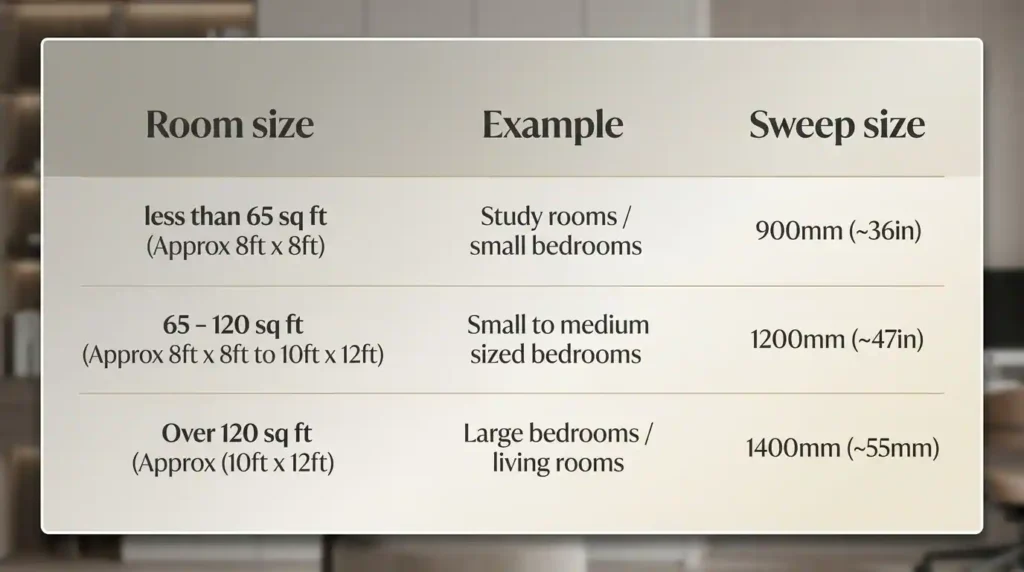 Best BLDC fans room size chart showing ideal sweep sizes for small, medium, and large bedrooms and living rooms.