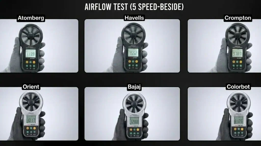 Side airflow test comparison showing airflow measurements for Atomberg, Havells, Crompton, Orient, Bajaj, and Colorbot ceiling fans using a digital anemometer at speed level 5.