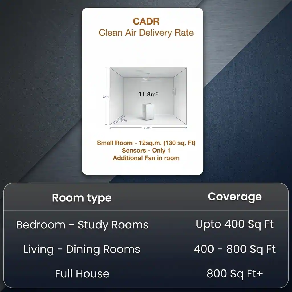 Air Purifiers Guide explaining CADR and room size coverage for bedrooms living rooms and full house use