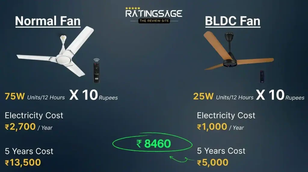 Best BLDC Ceiling Fans 2026 electricity cost comparison showing a 75W normal ceiling fan versus a 25W BLDC fan, highlighting annual power savings and lower energy consumption.