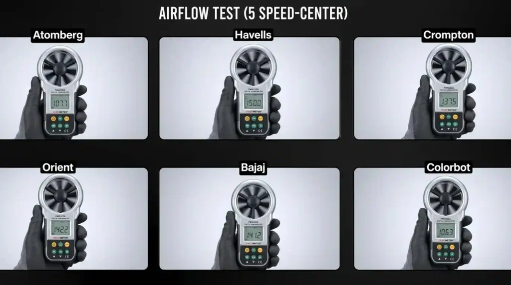 Airflow test comparison showing center airflow measurements at speed level 5 for Atomberg, Havells, Crompton, Orient, Bajaj, and Colorbot ceiling fans using a digital anemometer.
