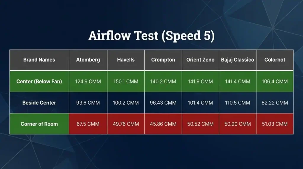 Airflow comparison table showing center, side, and corner airflow measurements in CMM for Atomberg, Havells, Crompton, Orient Zeno, Bajaj Classico, and Colorbot ceiling fans at speed level 5.