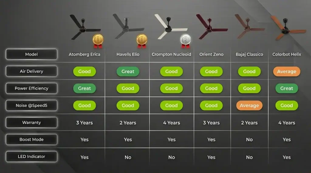 Feature comparison and ranking table showing air delivery, power efficiency, noise levels, warranty, boost mode, and LED indicators across multiple ceiling fan models.