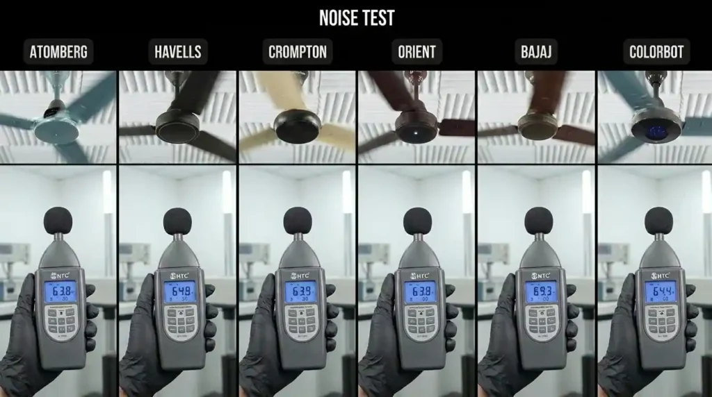 Noise test comparison showing decibel meter readings for Atomberg, Havells, Crompton, Orient, Bajaj, and Colorbot ceiling fans during operation.