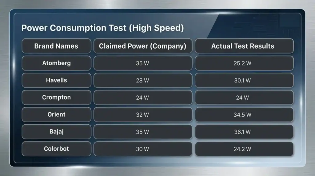 Power consumption comparison table showing claimed power ratings and actual test results for Atomberg, Havells, Crompton, Orient, Bajaj, and Colorbot ceiling fans at high speed.