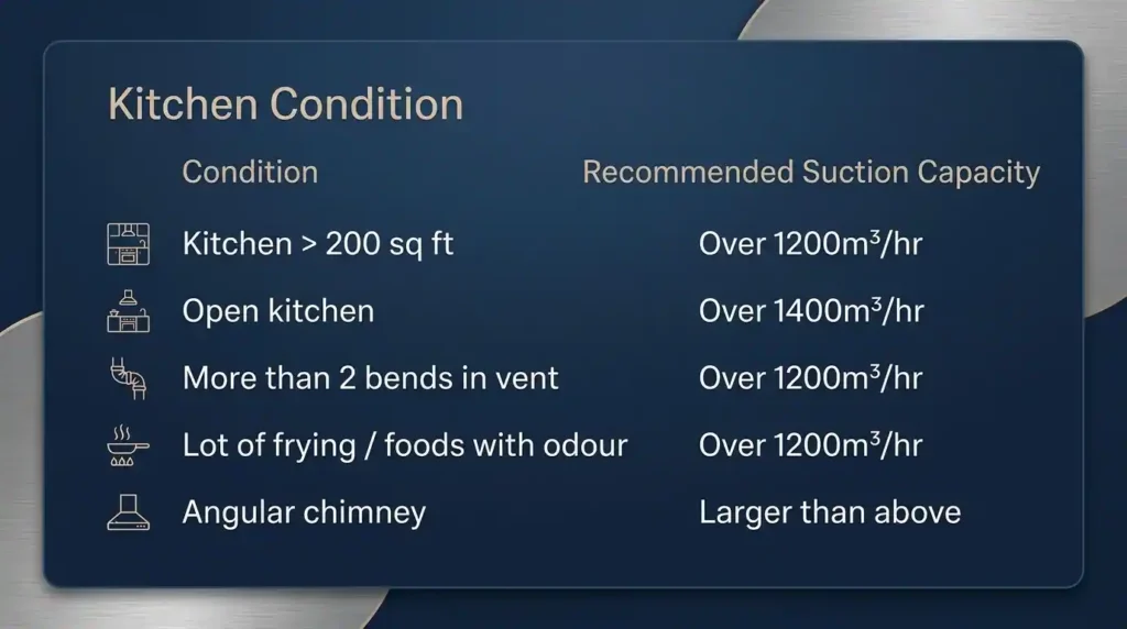 kitchen chimney suction guide showing recommended suction power for open kitchens, large kitchens, angular chimneys, and heavy frying in Indian homes.