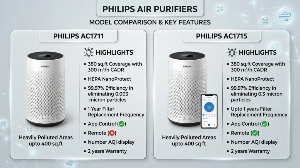 Philips AC1711 and AC1715 models with features coverage and filtration details