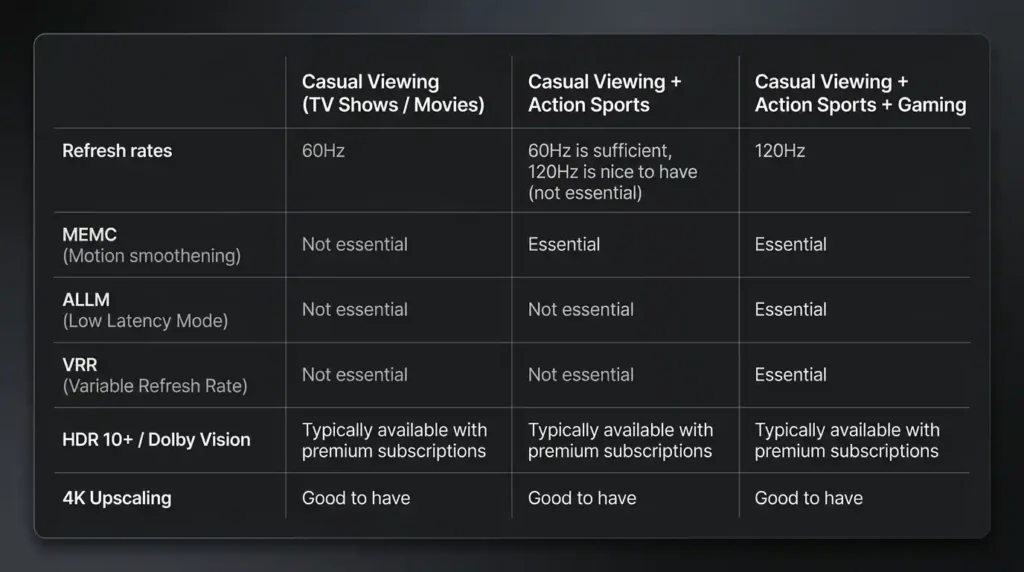 Feature comparison chart for choosing the best 43 inch TV in India, showing refresh rate, MEMC, ALLM, VRR, HDR formats, and 4K upscaling requirements for movies, sports, and gaming.
