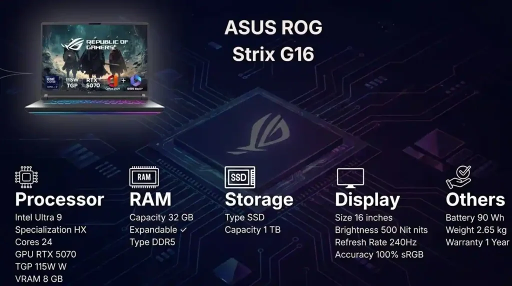 ASUS ROG Strix G16 gaming laptop featuring an Intel Core Ultra 9 HX processor, RTX 5070 graphics, 32GB DDR5 RAM, 1TB SSD storage, and a 240Hz display.