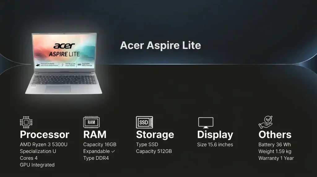 Specification overview of the Acer Aspire Lite laptop featuring AMD Ryzen 3 processor, 16GB RAM, 512GB SSD storage, 15.6-inch display, and integrated graphics.