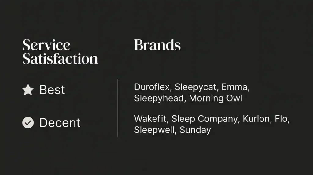 A customer service satisfaction chart comparing mattress brands, grouping brands by service quality ratings and customer support experience.