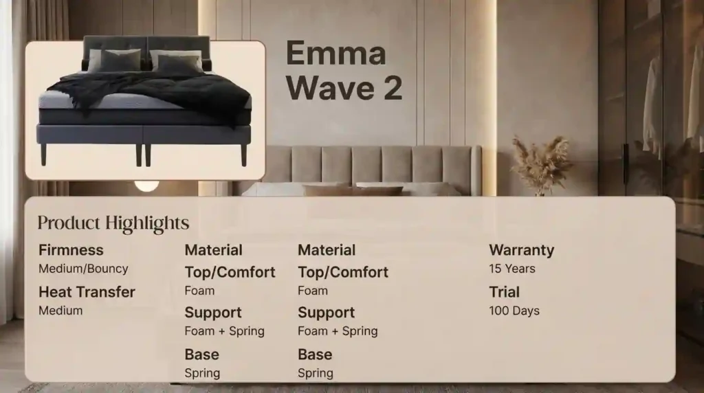 Emma Wave 2 hybrid mattress overview featuring a medium-bouncy feel, foam comfort layers, foam and spring support system, pocket spring base, 100-night trial, and 15-year warranty.