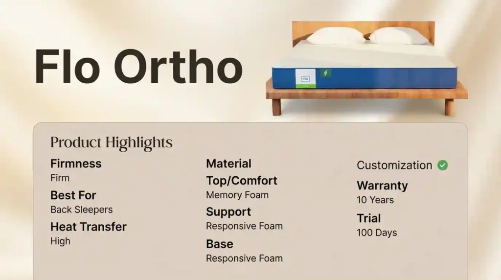 Flo Ortho mattress overview displaying key specifications, including a memory foam comfort layer, responsive foam support system, firm feel, 100-night trial, and 10-year warranty for back sleepers.