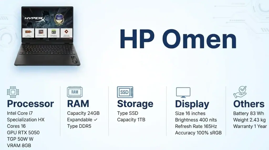 HP Omen 15 laptop featuring an Intel Core i7 HX processor, RTX 5050 graphics, 24GB DDR5 RAM, 1TB SSD storage, and a 165Hz display.