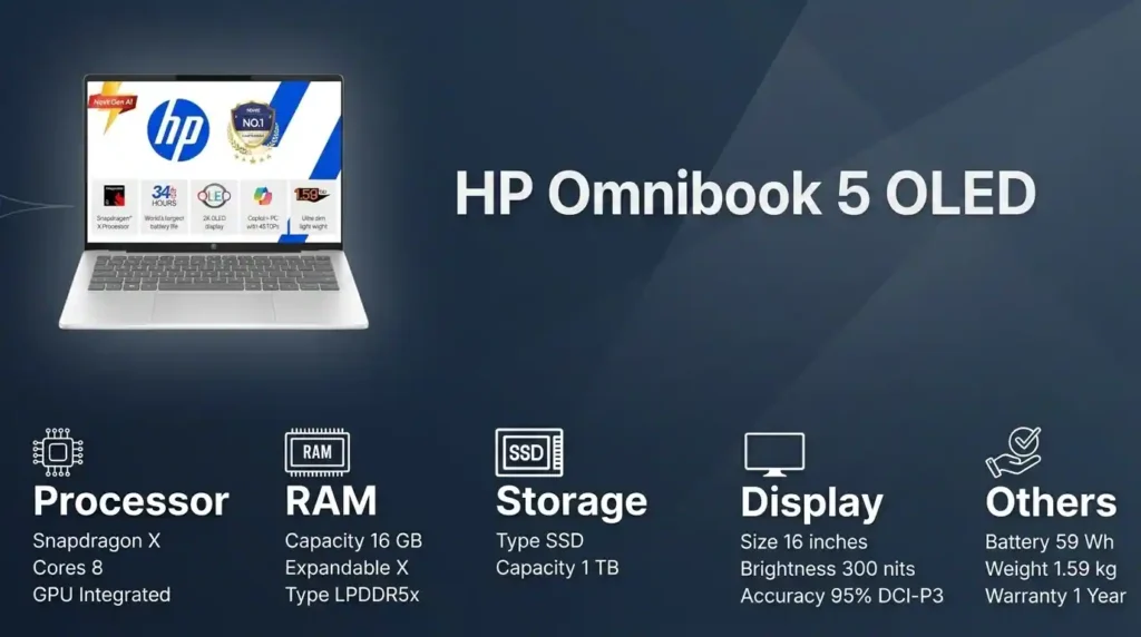 HP OmniBook 5 OLED laptop specification overview featuring a Snapdragon X processor, 16GB LPDDR5x RAM, 1TB SSD storage, and a 16-inch OLED display.