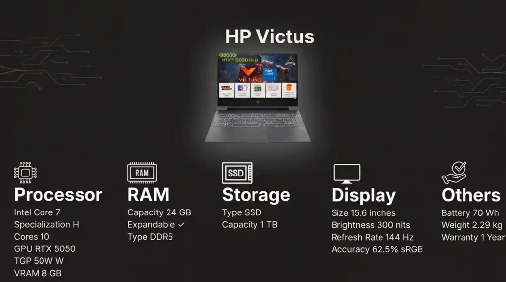 HP Victus laptop featuring an Intel Core 7 processor, RTX 5050 graphics, 24GB DDR5 RAM, 1TB SSD storage, and a 144Hz display.