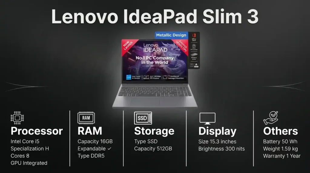 Lenovo IdeaPad Slim 3 laptop specification overview featuring an Intel Core i5 processor, 16GB DDR5 RAM, 512GB SSD storage, and a 15.3-inch display.
