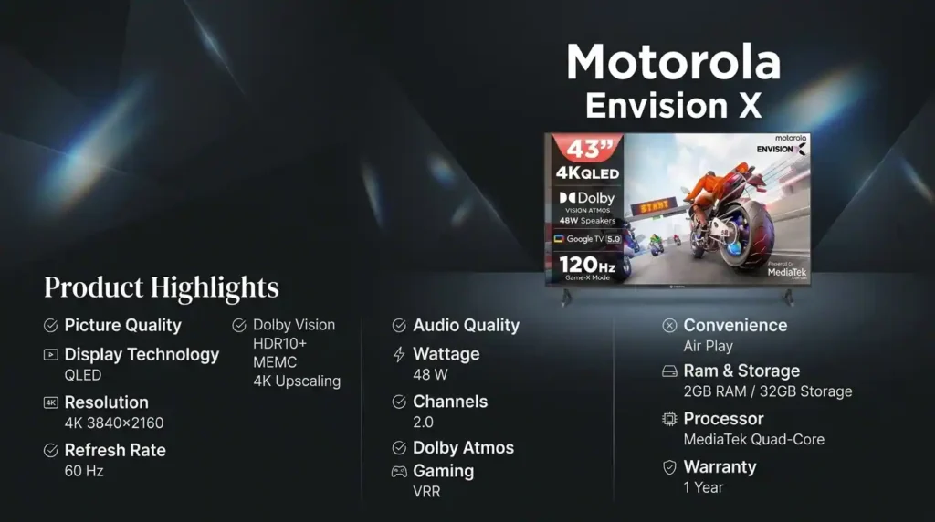 Motorola Envision X 43-inch QLED smart TV feature overview showing 4K resolution, Dolby Vision, HDR10+, Dolby Atmos audio, Google TV, VRR support, and hardware specifications.