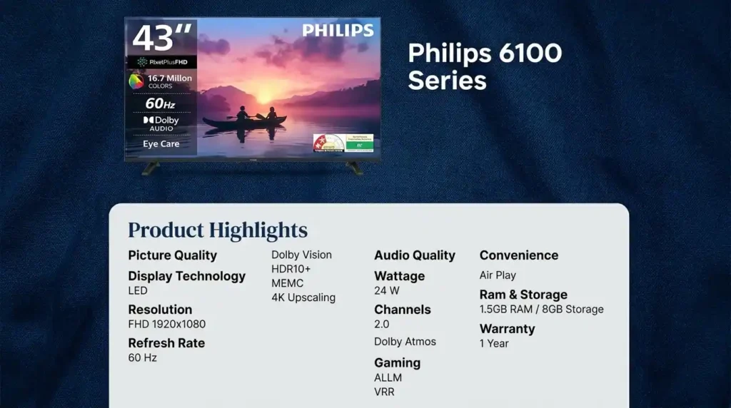 Philips 6100 Series television feature overview highlighting a Full HD LED display, Dolby Audio support, 60Hz refresh rate, 24W speakers, and smart TV specifications.