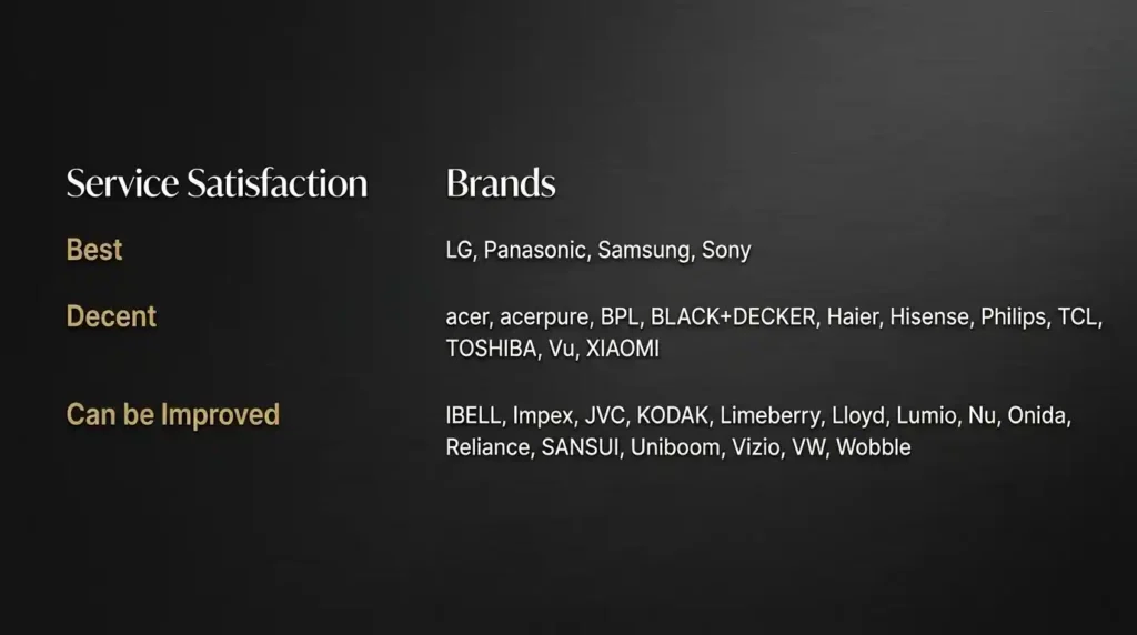 Service satisfaction comparison chart ranking television brands into best, decent, and can be improved categories based on after-sales service and customer support.