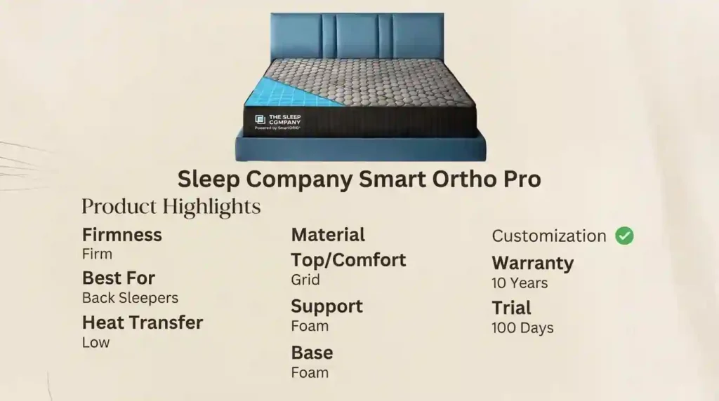Sleep Company Smart Ortho Pro mattress overview showing a firm grid-based comfort layer, foam support system, low heat transfer, 100-night trial, and 10-year warranty designed for back sleepers.