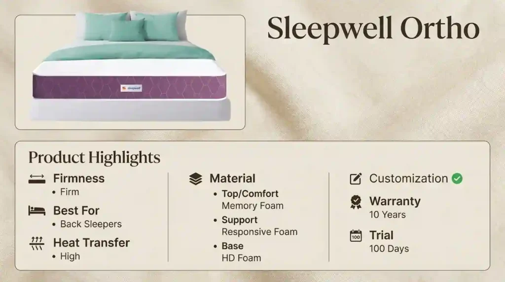 Sleepwell Ortho mattress overview showing a firm memory foam comfort layer, responsive foam support system, HD foam base, 100-night trial, and 10-year warranty designed for back sleepers.