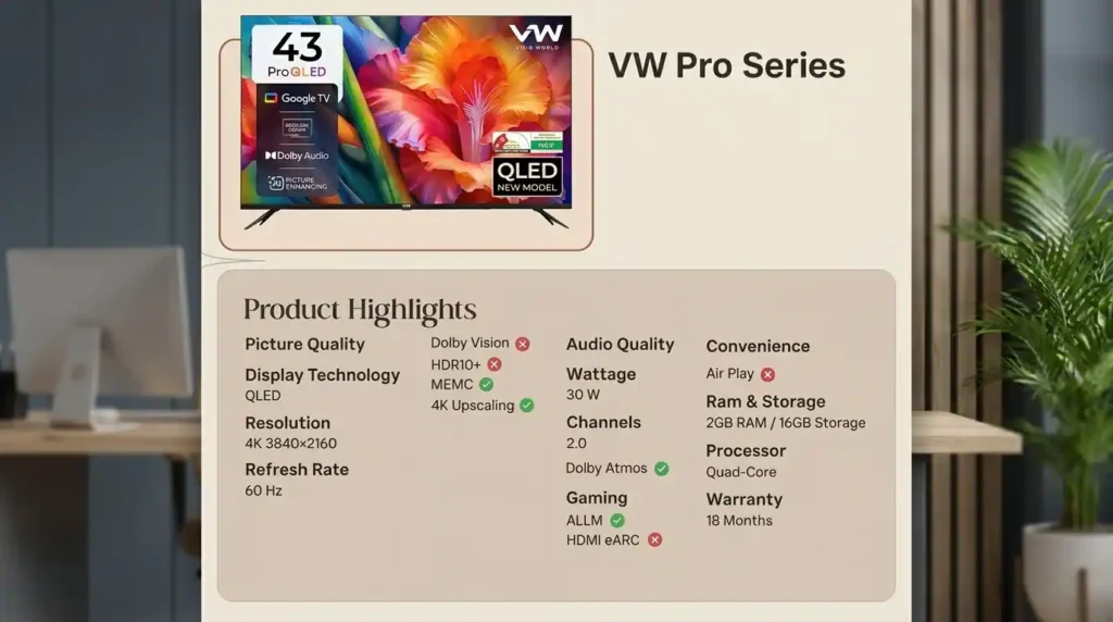 VW Pro Series smart TV feature overview highlighting a 4K QLED display, Google TV, Dolby Audio support, ALLM gaming mode, 4K upscaling, and hardware specifications.