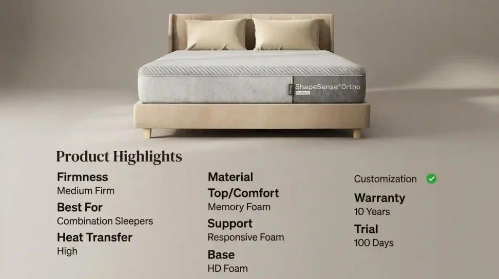 Wakefit ShapeSense Orthopedic Classic mattress overview featuring a medium-firm feel, memory foam comfort layer, responsive foam support system, HD foam base, and suitability for combination sleepers.
