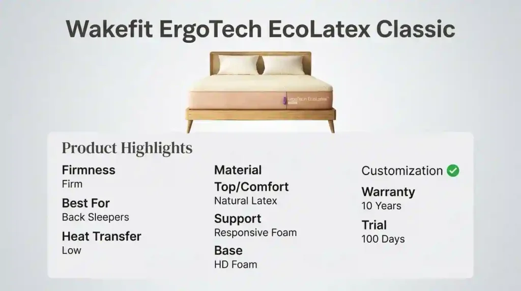 Wakefit ErgoTech EcoLatex Classic mattress overview showing key specifications, including natural latex comfort layer, responsive foam support layer, HD foam base, firm feel, 100-night trial, and 10-year warranty.