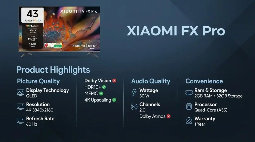 Xiaomi FX Pro smart TV feature overview highlighting a 4K QLED display, HDR10+, MEMC, Fire TV integration, Alexa support, 30W audio output, and hardware specifications.