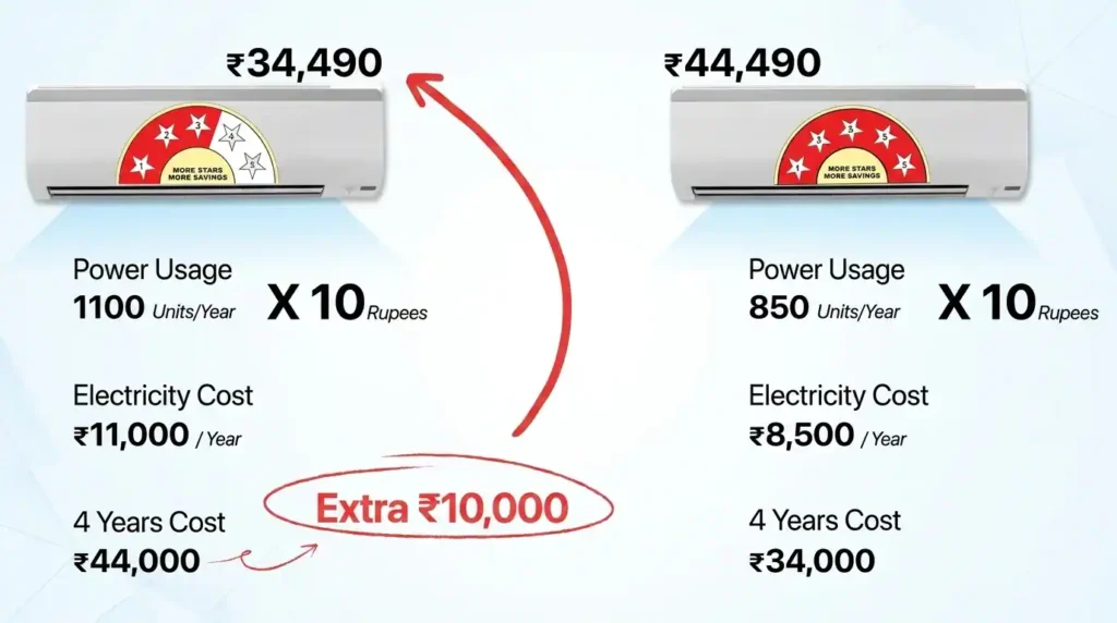Cost comparison between two air conditioners showing differences in purchase price, annual electricity consumption, yearly operating expenses, and long-term savings over four years.