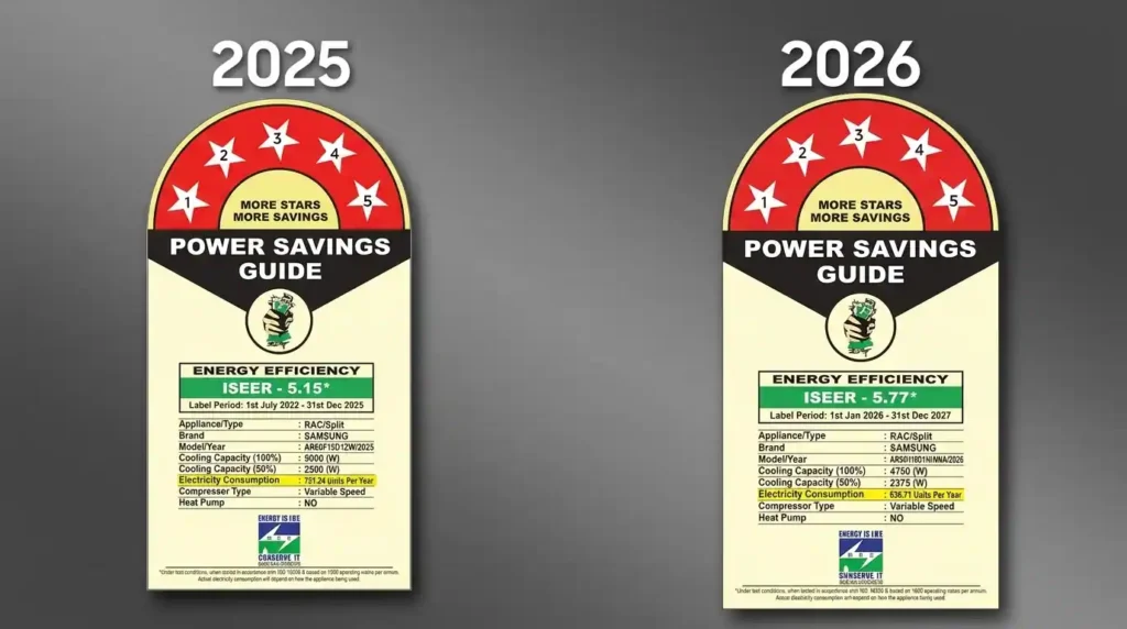 Side-by-side comparison of BEE energy-efficiency labels from different rating periods, showing changes in ISEER values, annual electricity consumption, and labeling standards for air conditioners.