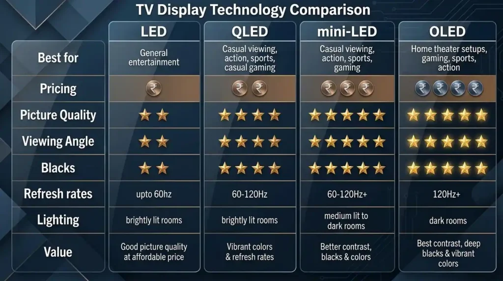 Best 43 inch TV in India display technology comparison chart showing the differences between LED, QLED, Mini LED, and OLED TVs based on picture quality, contrast, refresh rates, viewing angles, pricing, and ideal usage.