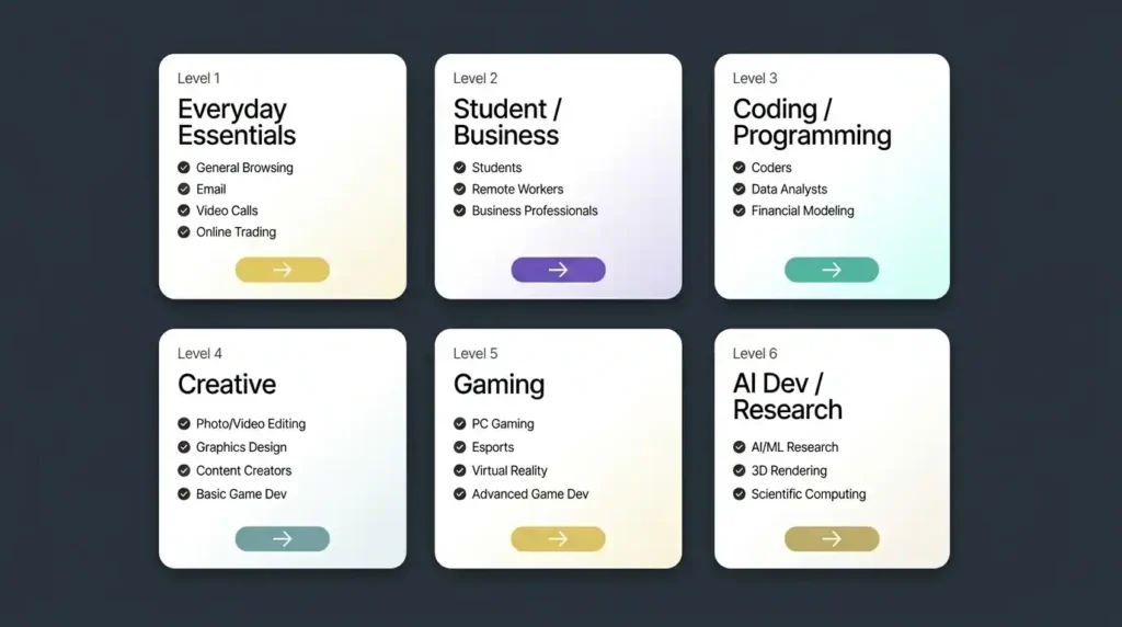 Best Laptops 2026 user-level guide showing six laptop buyer categories including Everyday Essentials, Student and Business, Coding and Programming, Creative Work, Gaming, and AI Development with recommended use cases for each level.
