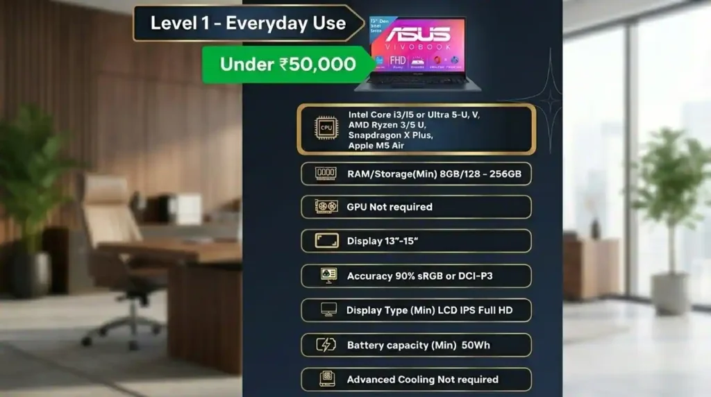 Infographic showing recommended laptop specifications for everyday use, including processor options, RAM, storage, display size, battery capacity, and cooling requirements for budget-friendly laptops.