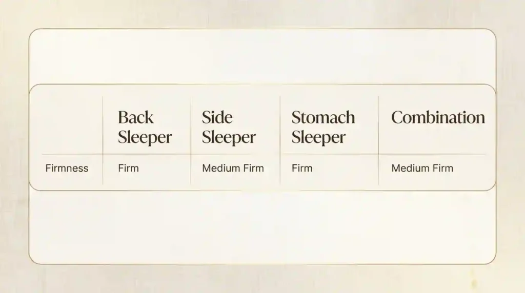 A mattress firmness chart showing recommended firmness levels for back sleepers, side sleepers, stomach sleepers, and combination sleepers, with firm support suggested for back and stomach sleeping and medium-firm support for side and combination sleeping.