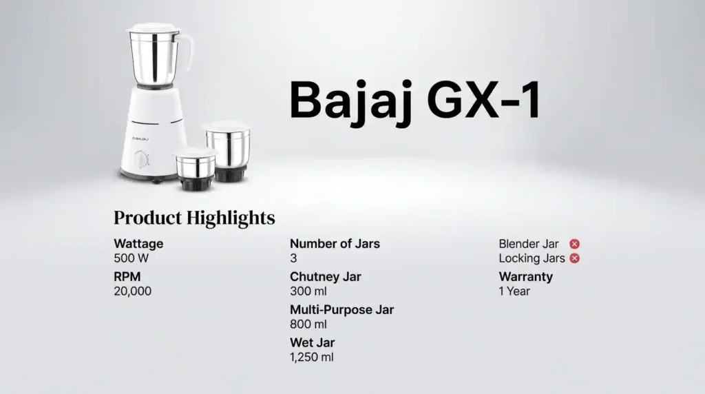 Bajaj GX-1 mixer grinder with three stainless steel jars, a 500W motor, 20,000 RPM, and a 1-year product warranty.